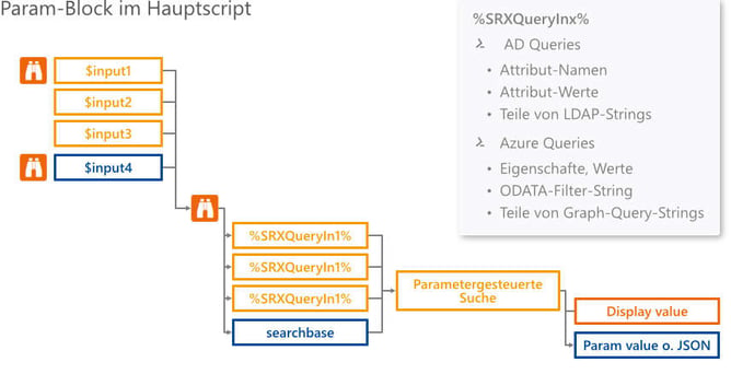Schematische Darstellung des Funktionsprinzips parametergesteuerter AD und Azure Queries in ScriptRunner 2020R3