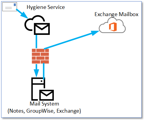 01_Hygiene Service and Exchange Mailbox before