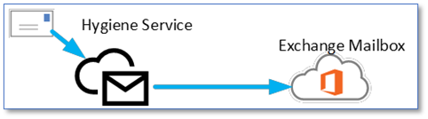 02_Hygiene Service and Exchange Mailbox after