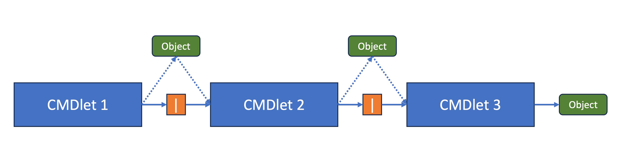 01_cmdlets-and-PowerShell-pipeline