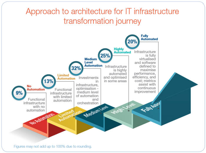 Approach to architecture for it infrastructure transformation journey