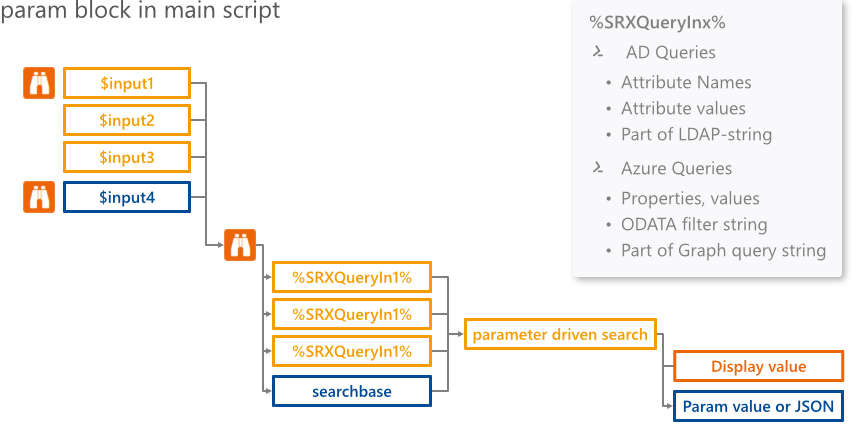 Schema Parameter-driven AD and Azure queries in ScriptRunner 2020R3