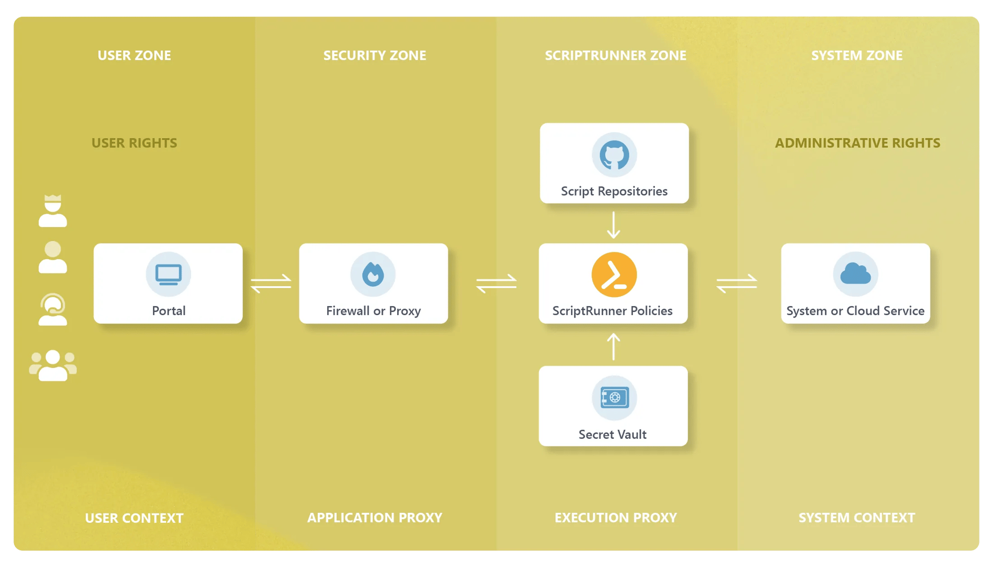 Built-in security model